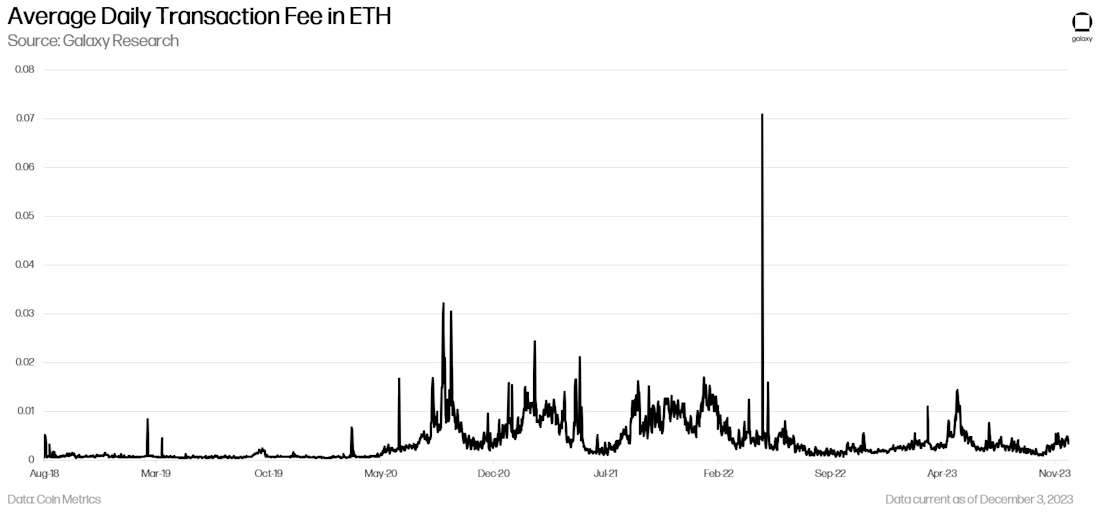 Average Daily Transaction Fee in ETH - chart