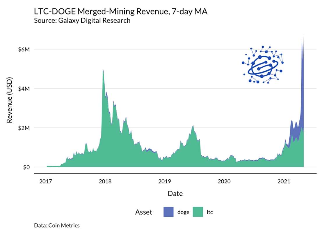 Dogecoin price chart, May 3, 2021