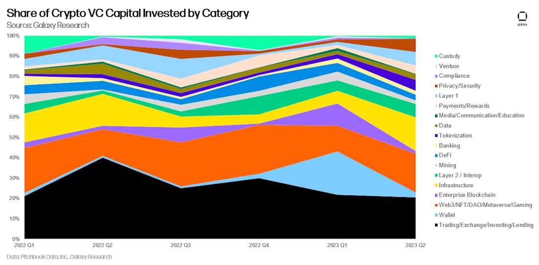 Share of Crypto VC Capital Invested - chart