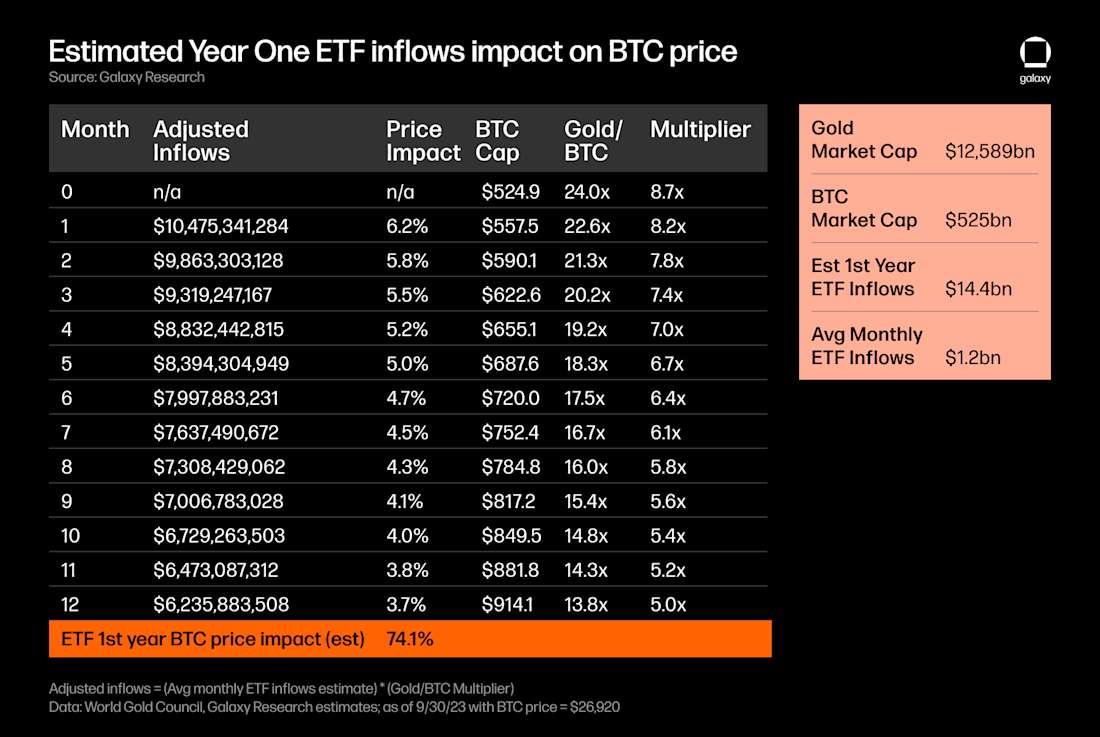 Estimated Year One ETF Inflows Impact on BTC Price - table