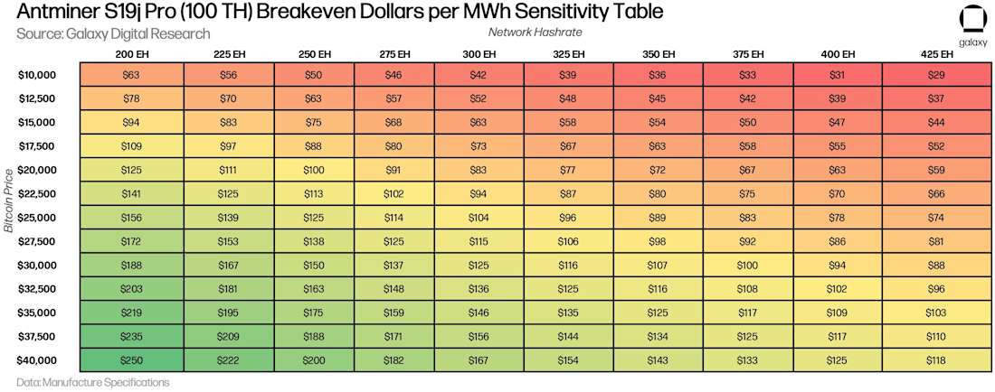 Antminer S19jPro (100 TH) Breakeven Dollars per MWh Sensitivity Table