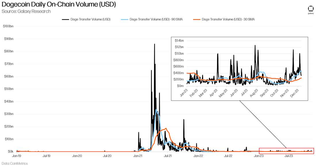Dogecoin Onchain Transfer Volume - Chart