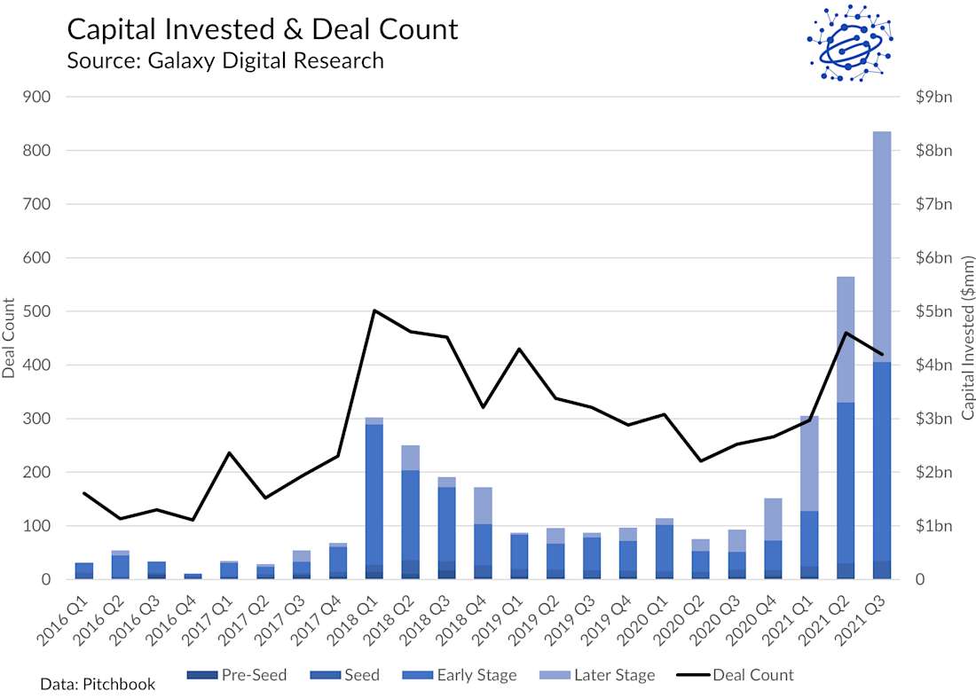 Capital Invested & Deal Count - chart