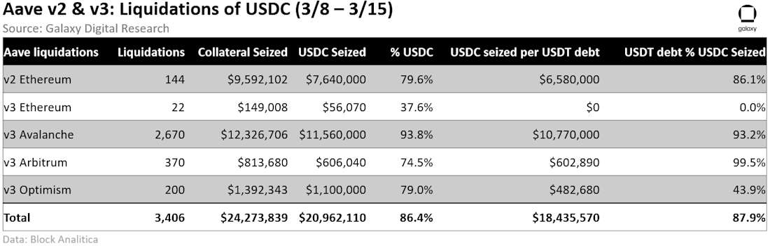 USDC Depeg 11