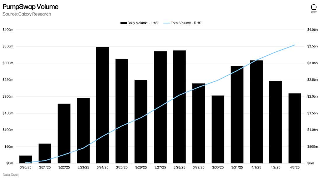 PumpSwap Volume Solana - Chart