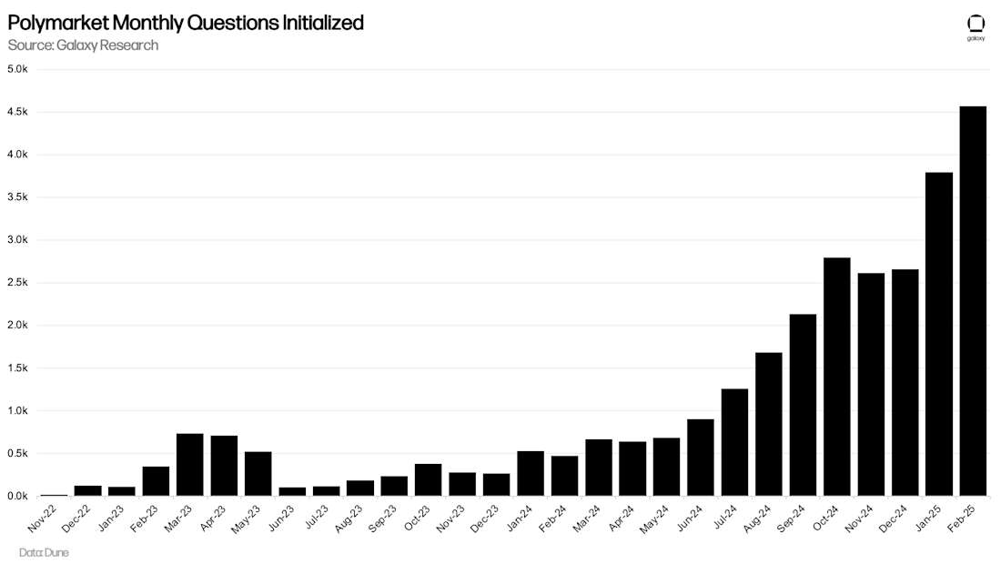 Polymarket Initialized Questions - Chart