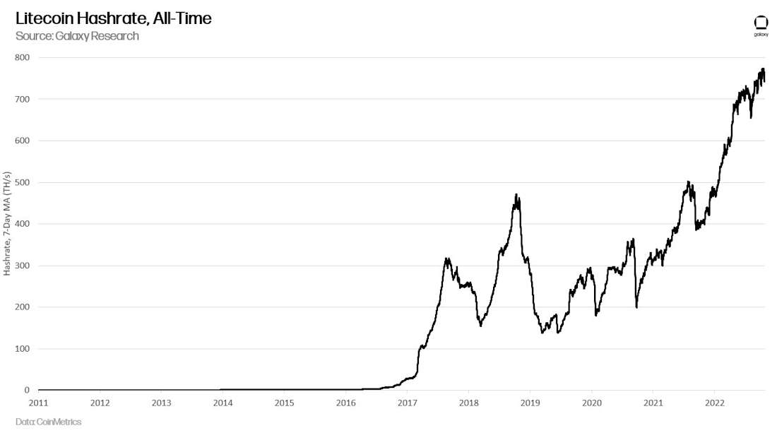 litecoin hashrate chart