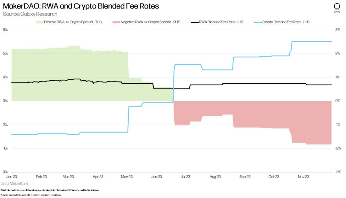 MakerDAO: RWA and Crypto Blended Fee Rates - Chart