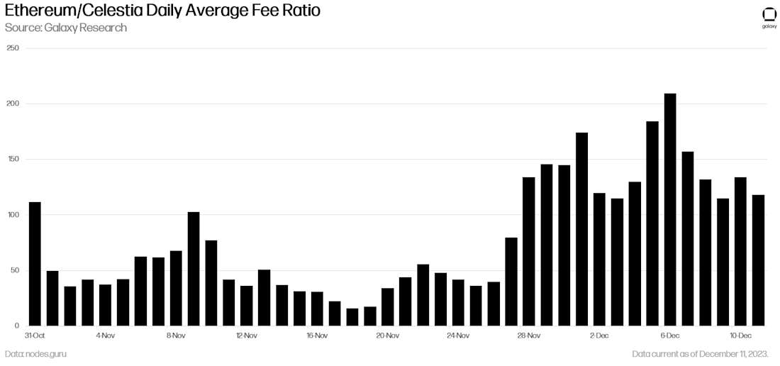 Ethereum/Celestia Daily Average Fee Ratio - chart