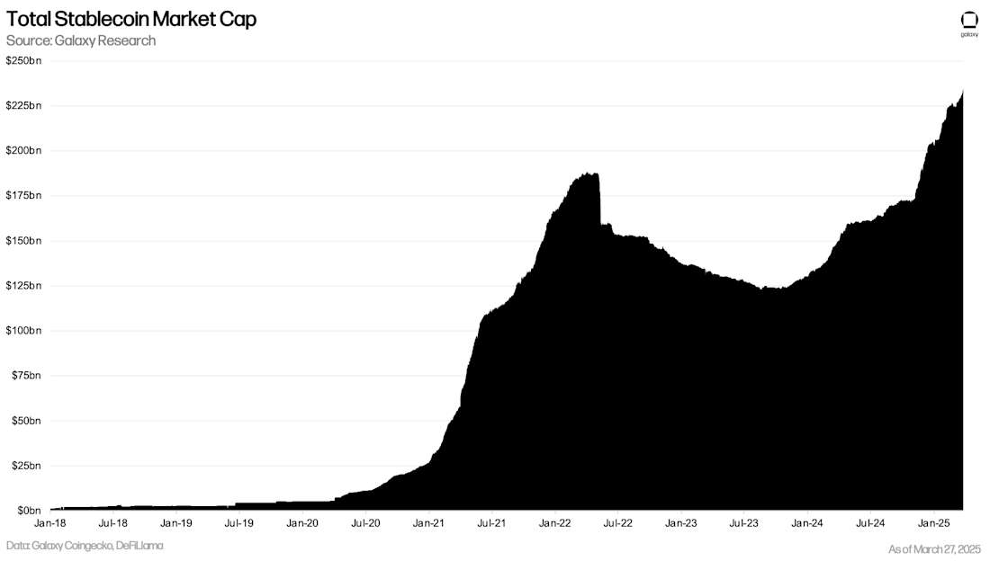 Total Stablecoin Market Cap - Chart