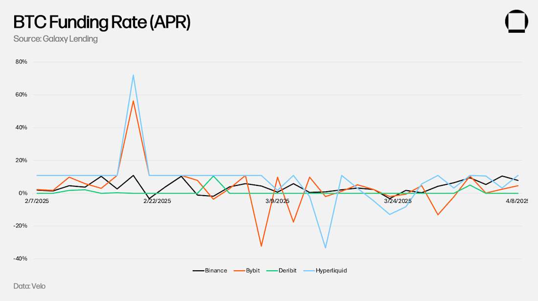 BTC Funding Rate