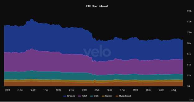 ETH Open Interest