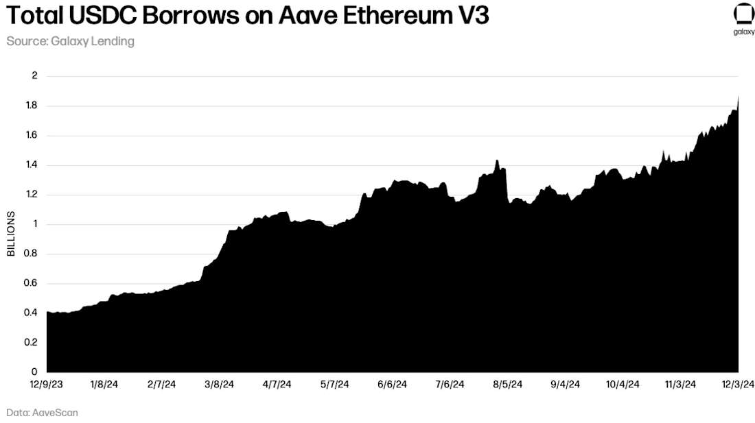 Nov 2024 Total-USDC-Borrows