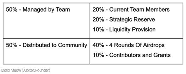 JUP AIRDROP SUPPLY DISTRIBUTION - Table