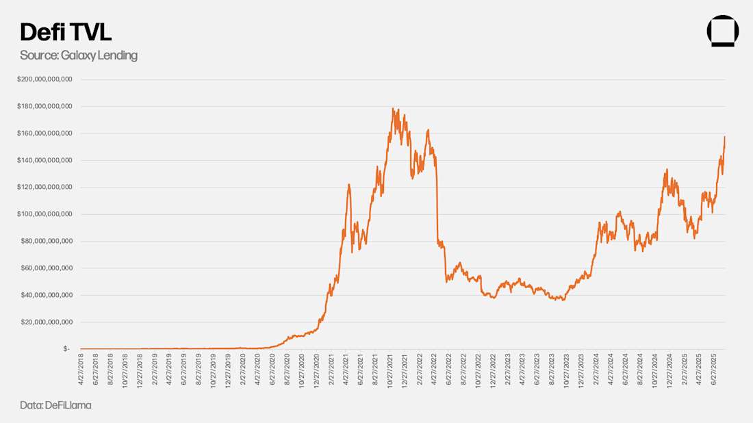 10 Defi TVL