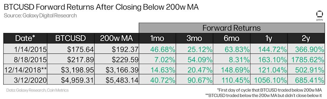 USD Forward Returns After Closing Below 200w MA - table