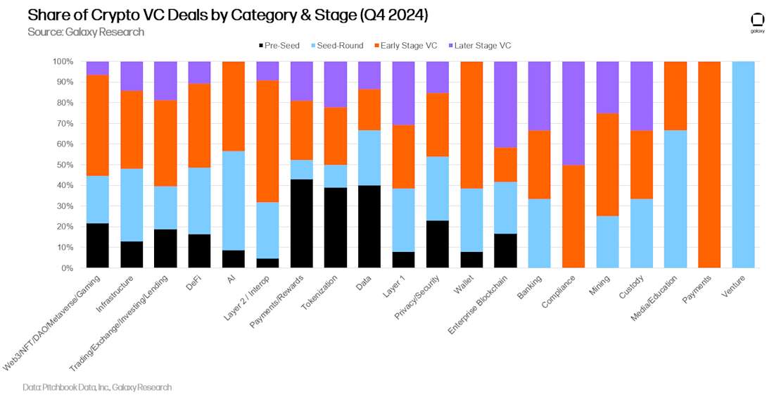 Share of Crypto VC Deals by Category & Stage (Q4 2024) - Chart