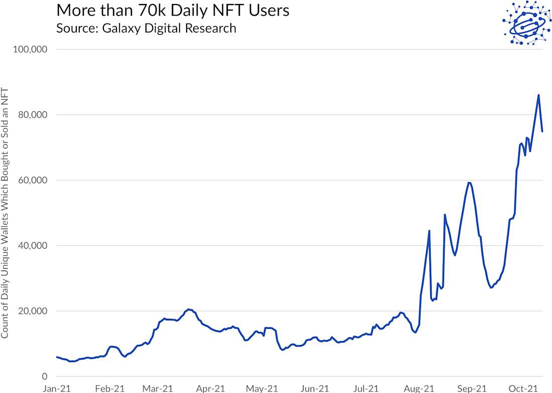 More than 70k Daily NFT Users - Chart