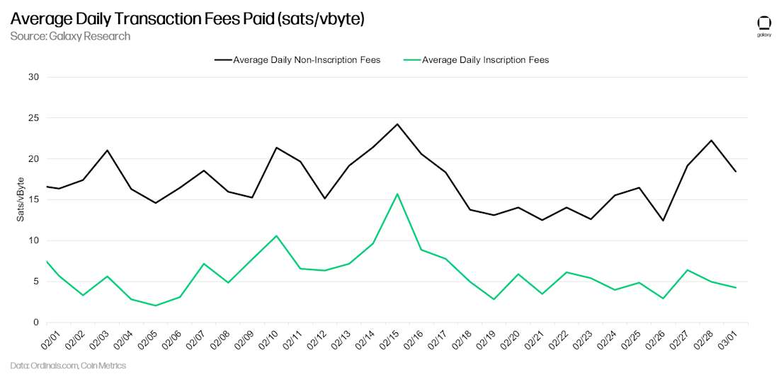 Average Daily Transaction Fees Paid (sats/vbyte) - Chart