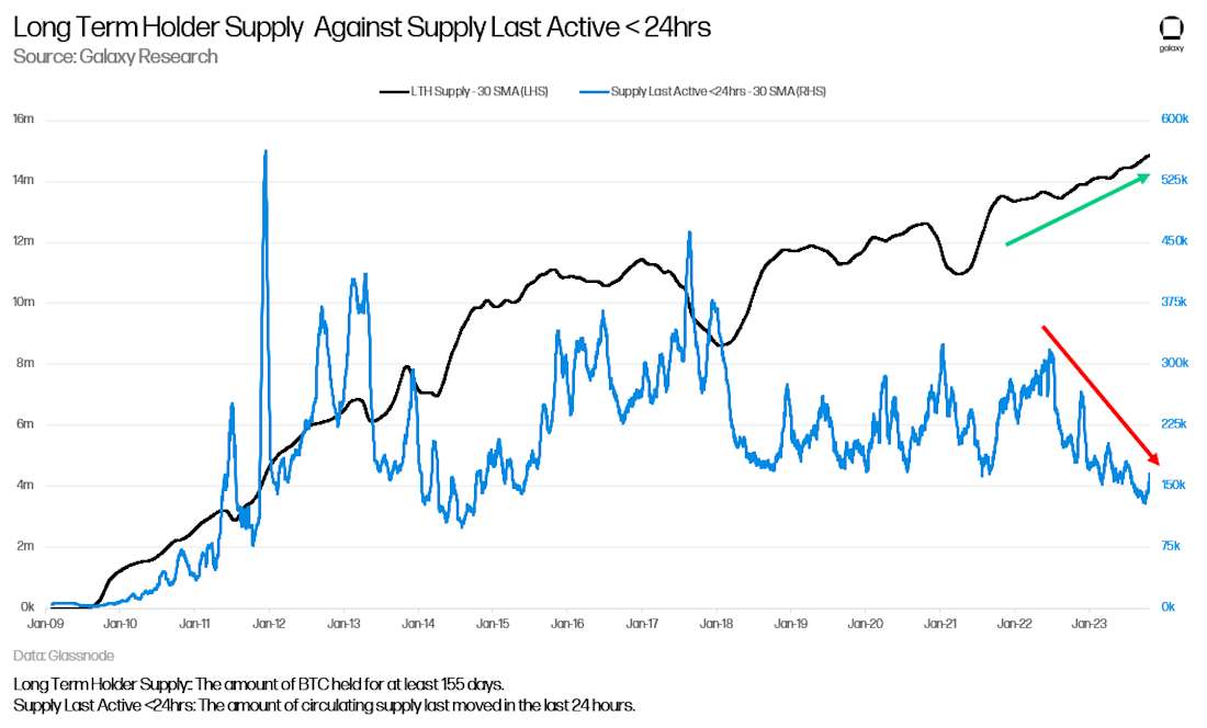 Long Term Holder Supply Against Supply Last Active <24hrs - chart