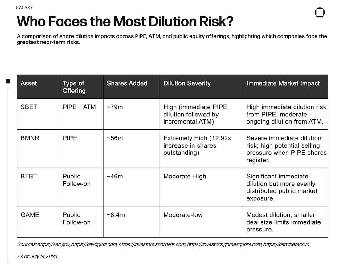 Who Faces the Most Dilution Risk?