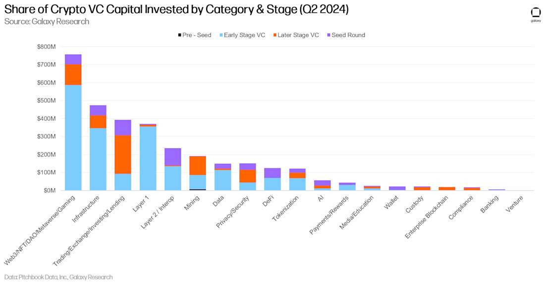 share of crypto vc capital by category and stage - bar chart