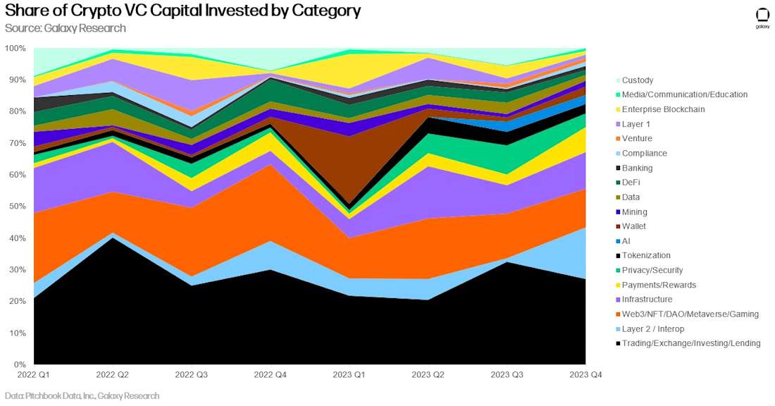 share of crypto vc capital invetsed by category