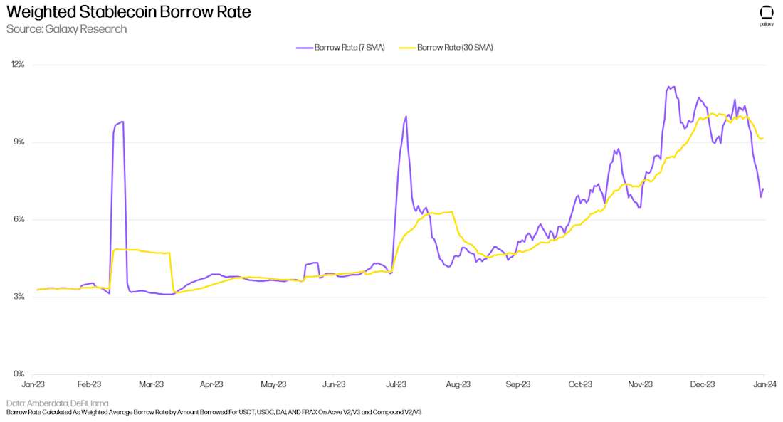 STABLECOIN BORROW RATES - Chart