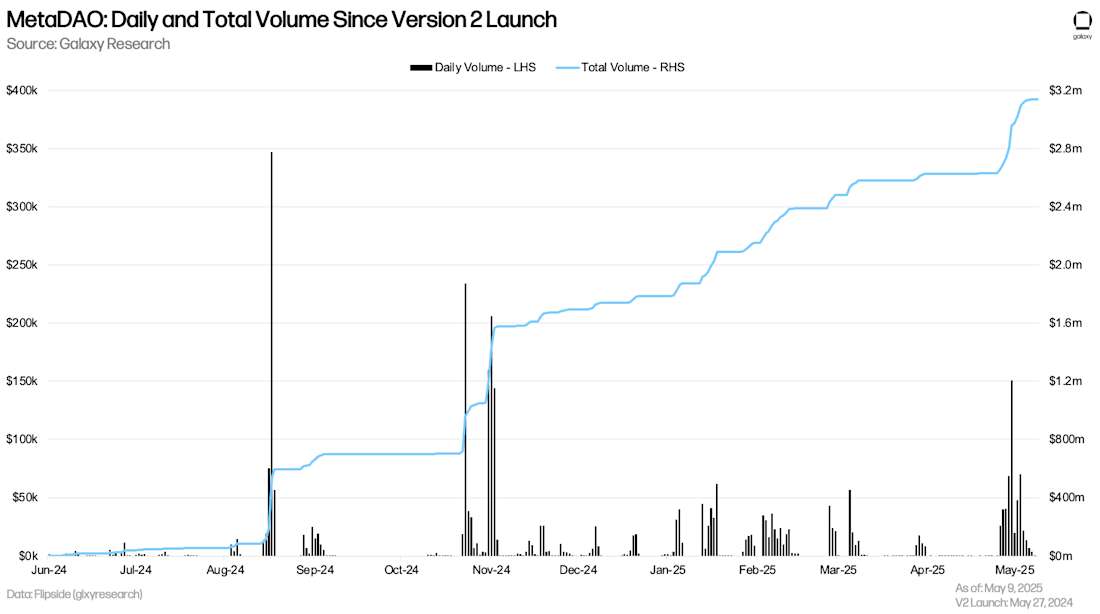 MetaDAO Historical Futarchy Volume