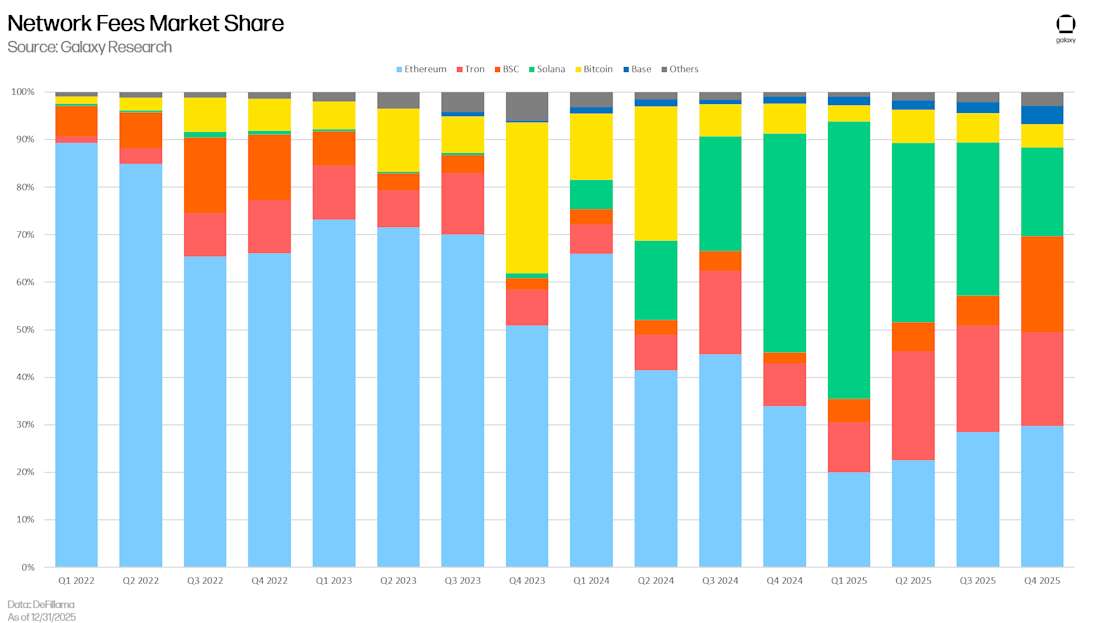 Slide14 Solana Network Fees Market Share