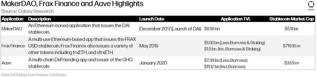 MAKERDAO FRAX FINANCE AAVE OVERVIEW TABLE