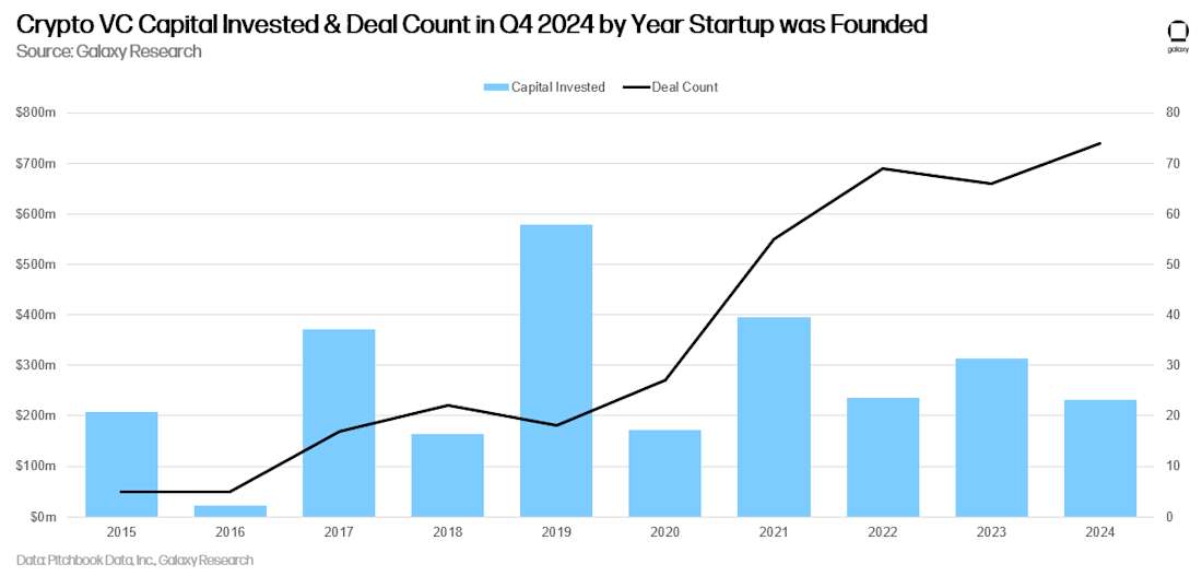 Crypto VC Capital Invested & Deal Count in Q4 2024 by Year Startup was Founded - Chart