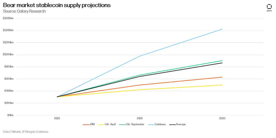 Bear market stablecoin supply projections 2025–2030 comparing JPM, Citibank, and Coinbase forecasts