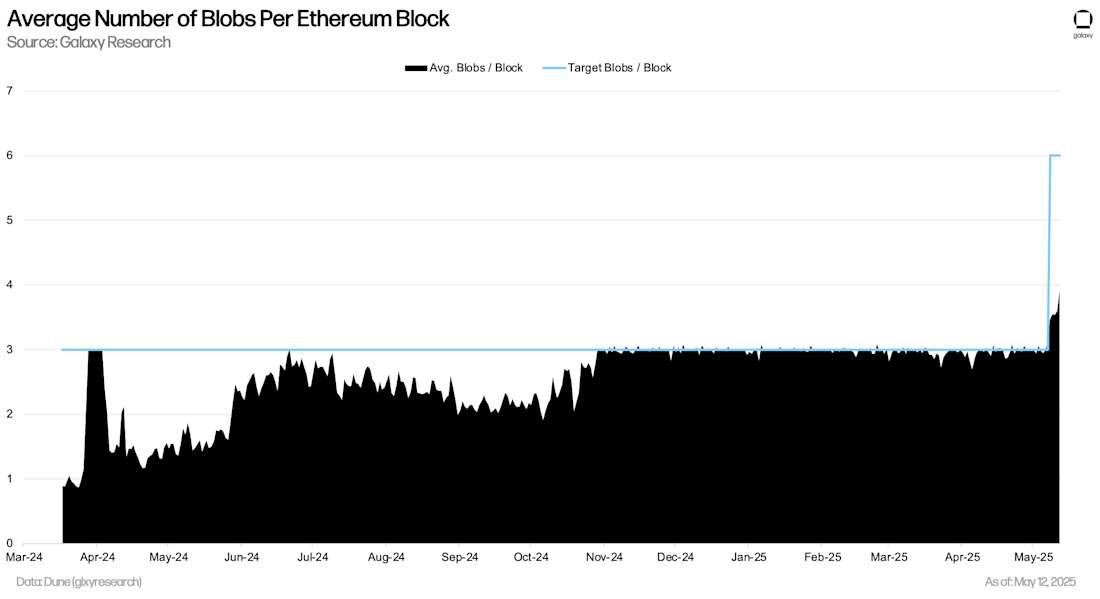 Average Number of Blobs Per Ethereum Block