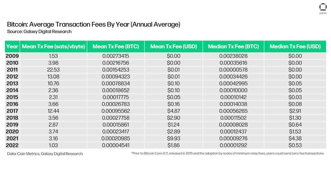 chart 4 Bitcoin Average Transaction Fees By Year (Annual Average)