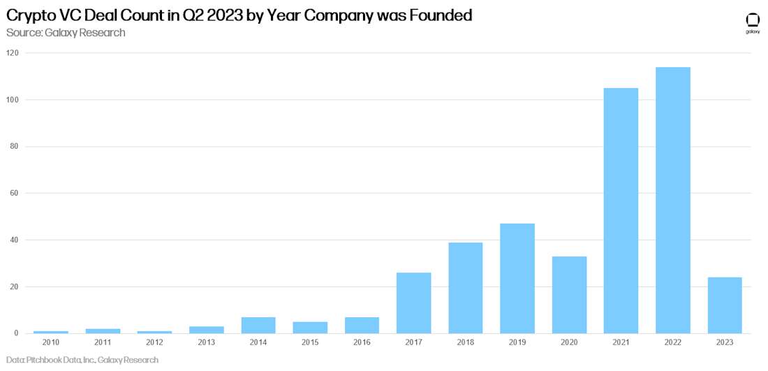 Crypto VC Deal Count Q2 2023 Year Company Founded - chart