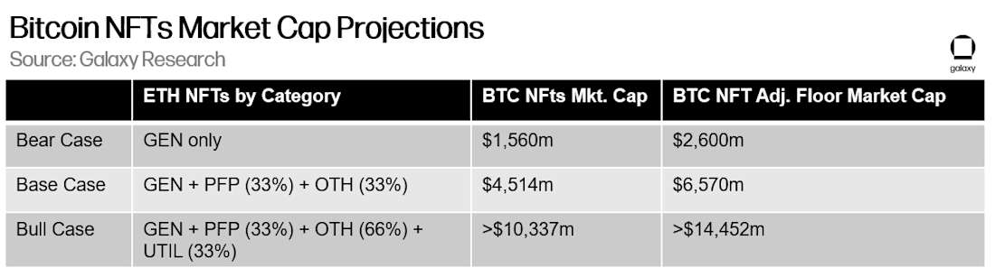 NFTs Market Cap Projections - Table