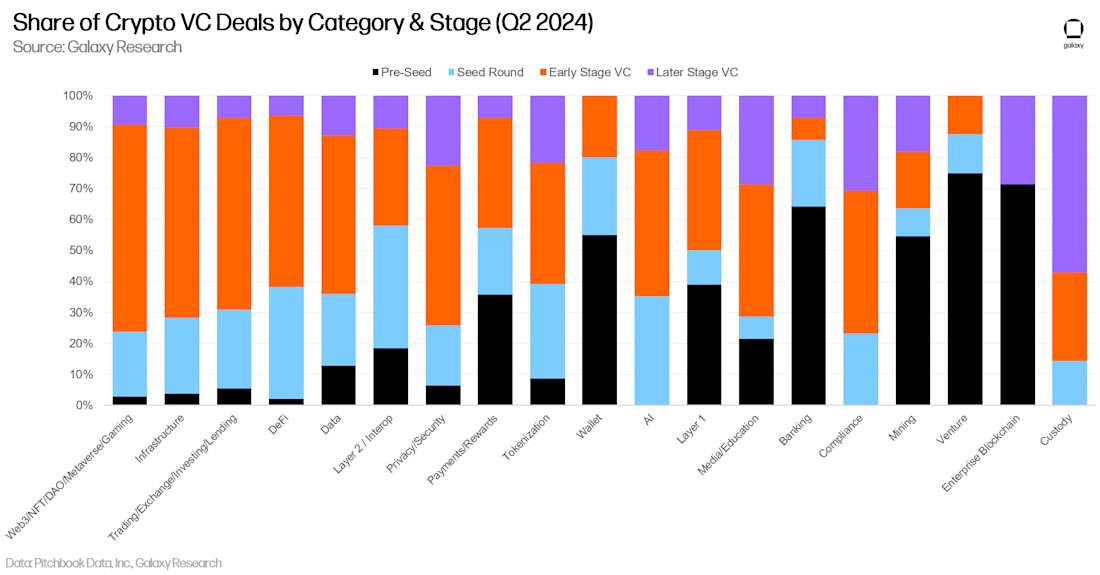 share of crypto vc deal count by category and stage stacked - bar chart
