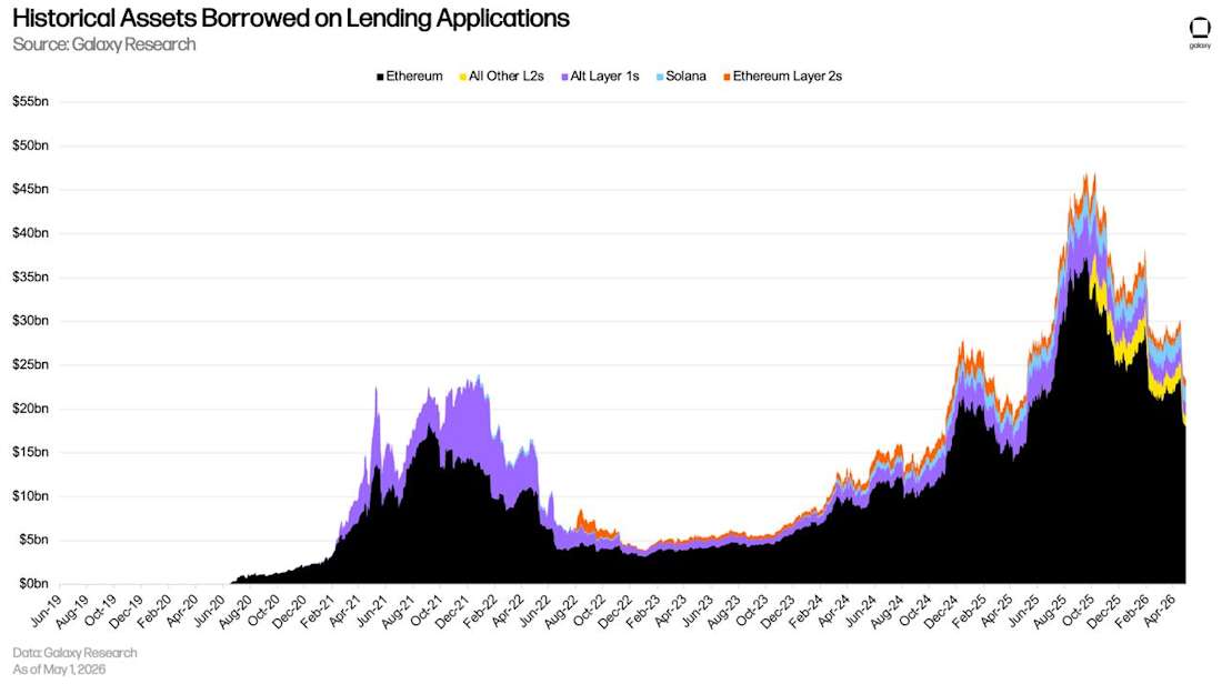 Historical Assets Borrowed on Lending Applications