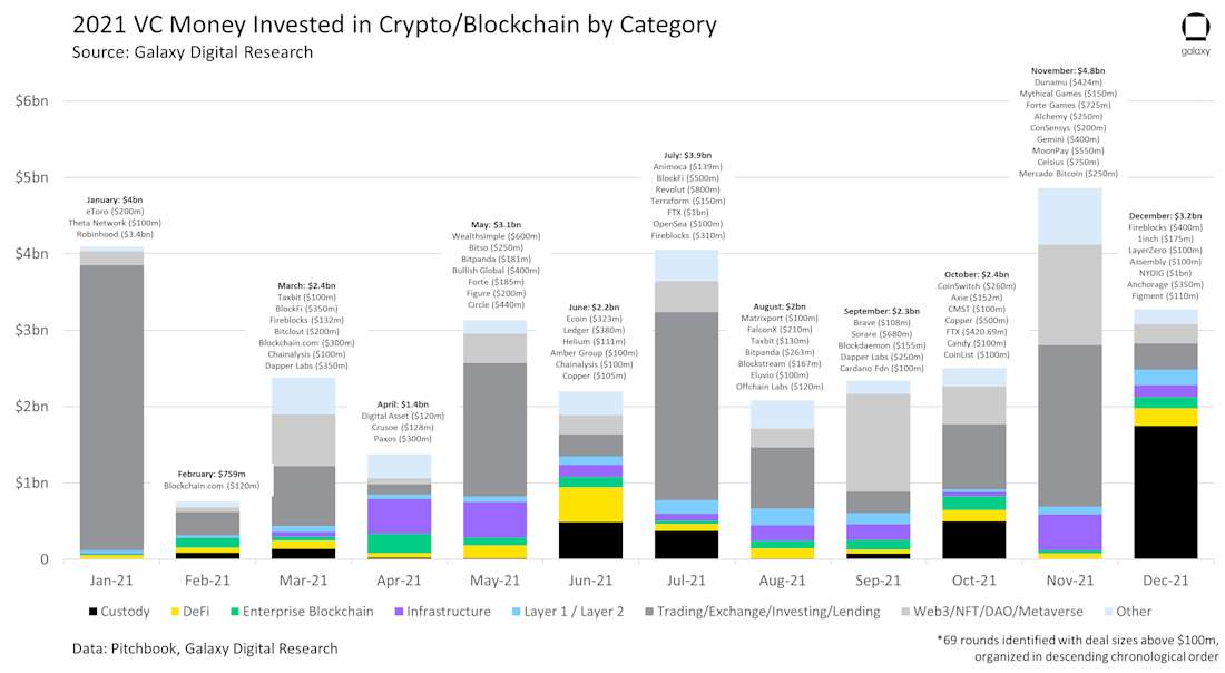 2021 VC Money Invested in Crypto/Blockchain by Category - chart 