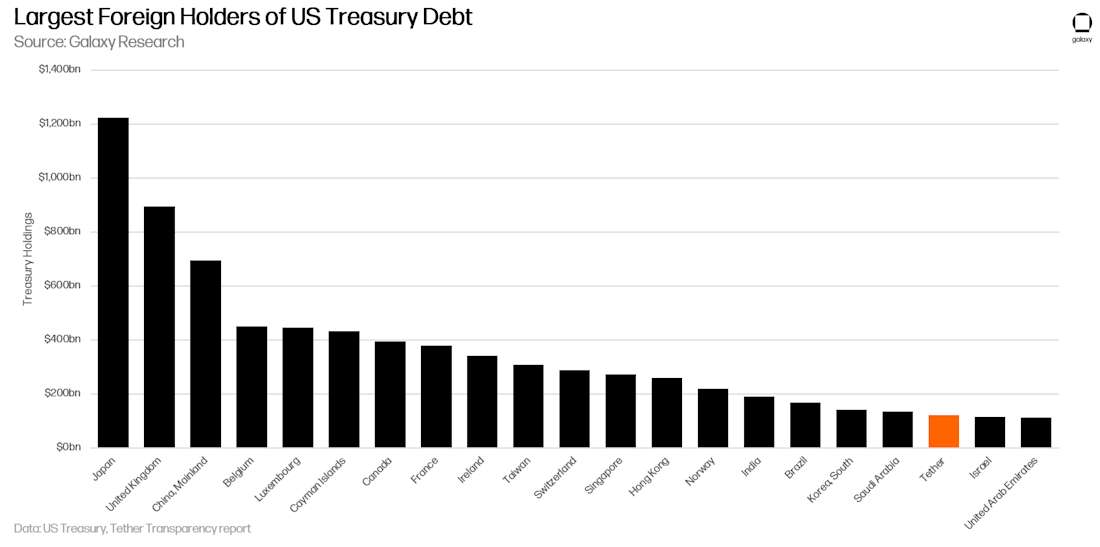 Bar chart of largest foreign holders of US Treasury debt, with Tether stablecoin highlighted
