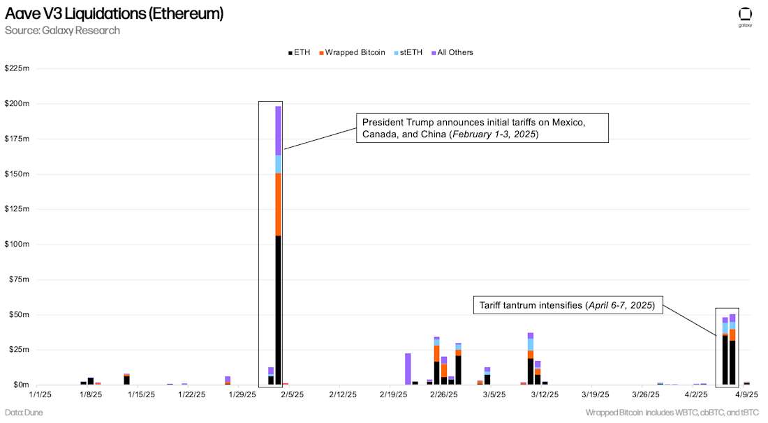 Aave V3 Liquidations on Ethereum Blockchain