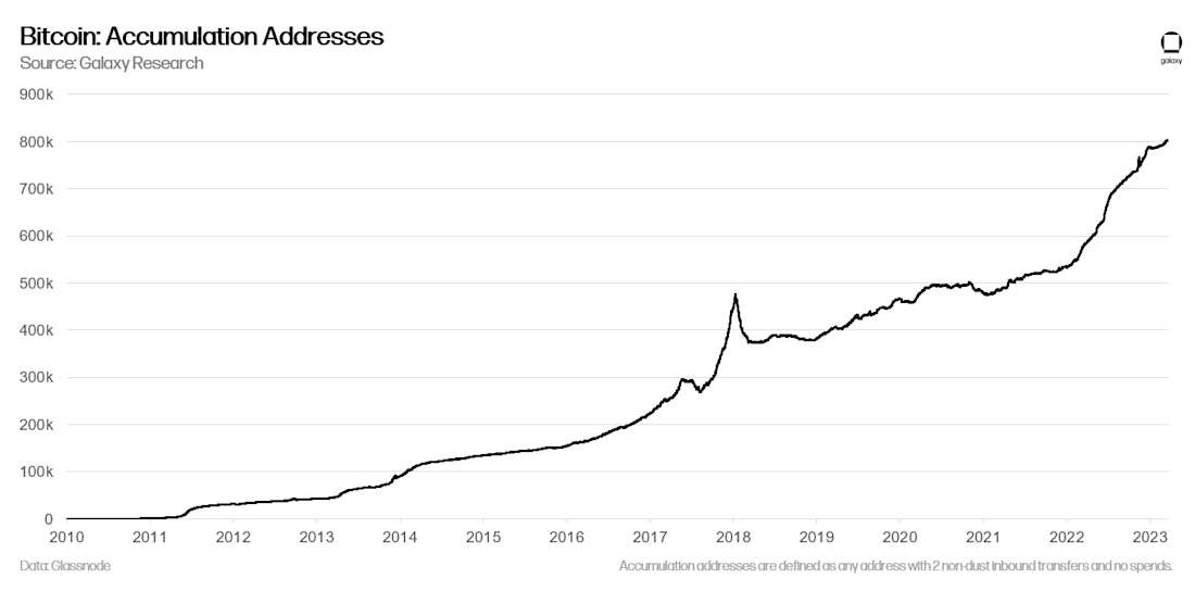 Bitcoin: Accumulation Addresses - chart 
