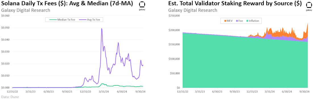 Solana Avg Fees and Staking Rewards - Chart