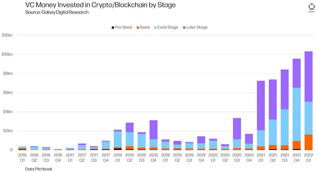 VC Money Invested in Crypto/Blockchain by Stage - chart