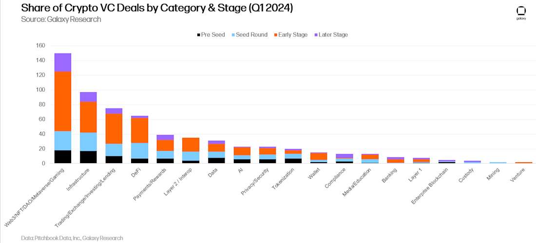 Share of Crypto VC Deals by Category & Stage (Q1 2024) - Chart