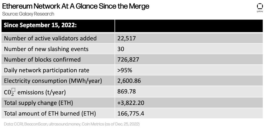 Ethereum Network At A Glance Since the Merge - table