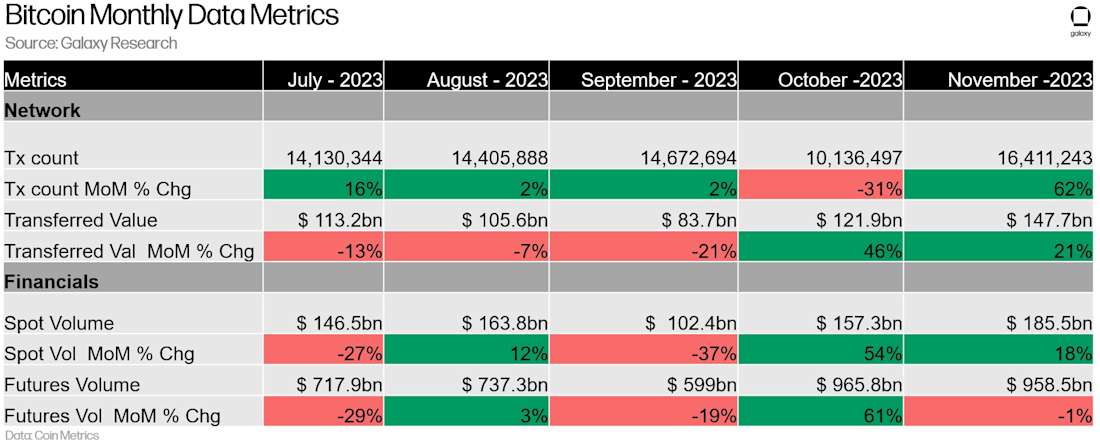 Bitcoin Monthly Data Metrics - Table