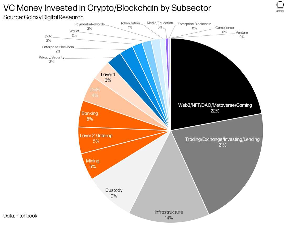 VC Money Invested in Crypto/Blockchain by Subsector 