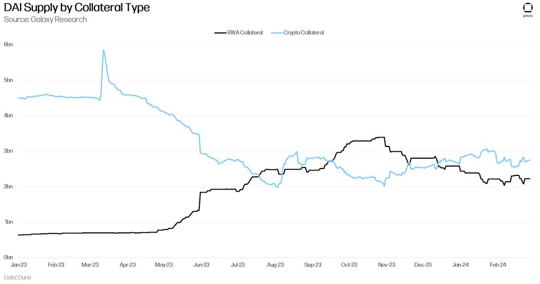 DAI Stablecoin Collateral by Type